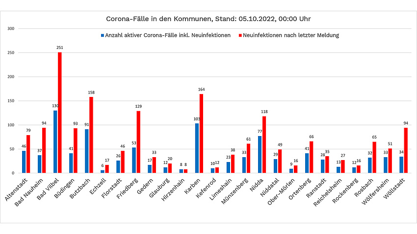 Säulen-Diagramm mit den aktuellen Zahlen zu Corona im Wetteraukreis. Stand: 5. Oktober 2022. Die Zahlen stehen im Text unterhalb der Grafik.