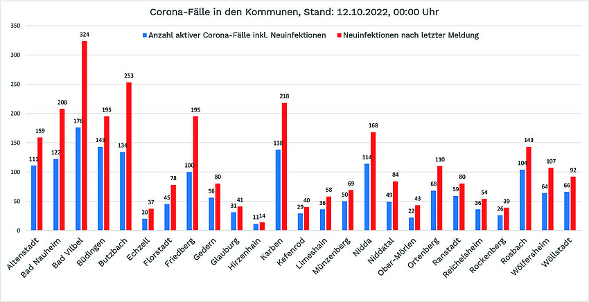 Säulen-Diagramm mit den aktuellen Zahlen zu Corona im Wetteraukreis. Stand: 12. Oktober 2022. Die Zahlen stehen im Text unterhalb der Grafik.