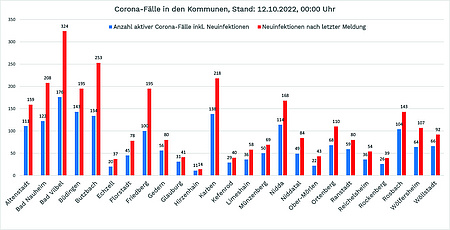 Säulen-Diagramm mit den aktuellen Zahlen zu Corona im Wetteraukreis. Stand: 12. Oktober 2022. Die Zahlen stehen im Text unterhalb der Grafik.