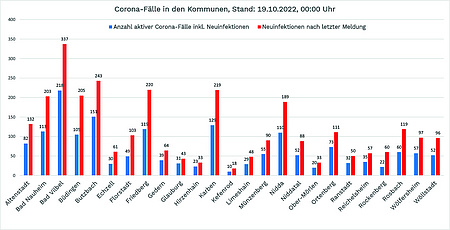 Säulen-Diagramm mit den aktuellen Zahlen zu Corona im Wetteraukreis. Stand: 19. Oktober 2022. Die Zahlen stehen im Text unterhalb der Grafik.