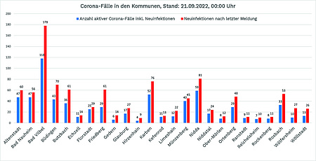 Säulen-Diagramm mit den aktuellen Zahlen zu Corona im Wetteraukreis. Stand: 21. September 2022. Die Zahlen stehen im Text unterhalb der Grafik.